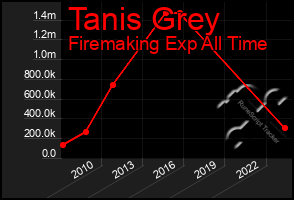 Total Graph of Tanis Grey