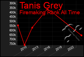 Total Graph of Tanis Grey