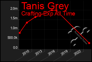 Total Graph of Tanis Grey