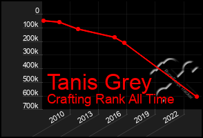 Total Graph of Tanis Grey