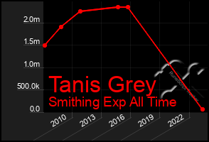 Total Graph of Tanis Grey