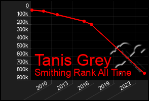 Total Graph of Tanis Grey