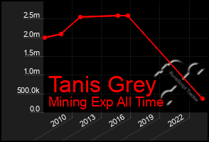 Total Graph of Tanis Grey