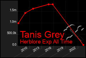 Total Graph of Tanis Grey