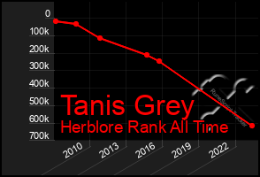 Total Graph of Tanis Grey