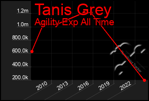 Total Graph of Tanis Grey