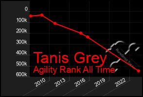 Total Graph of Tanis Grey