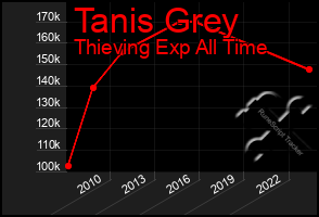 Total Graph of Tanis Grey