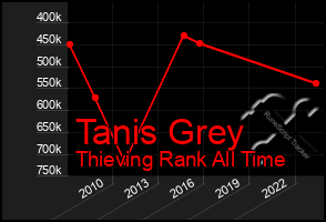 Total Graph of Tanis Grey