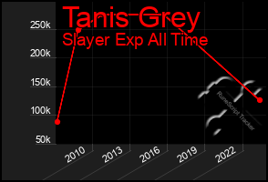 Total Graph of Tanis Grey