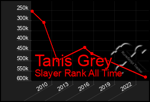 Total Graph of Tanis Grey