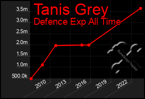 Total Graph of Tanis Grey