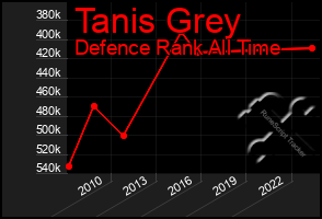 Total Graph of Tanis Grey