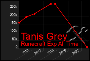 Total Graph of Tanis Grey