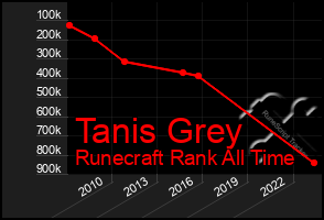 Total Graph of Tanis Grey