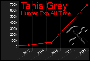 Total Graph of Tanis Grey