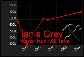 Total Graph of Tanis Grey