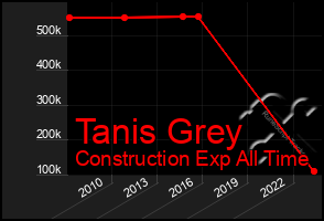 Total Graph of Tanis Grey