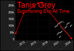 Total Graph of Tanis Grey