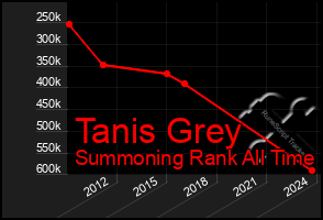 Total Graph of Tanis Grey