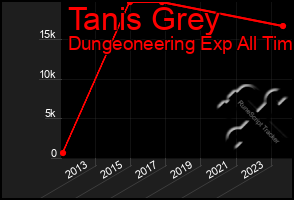 Total Graph of Tanis Grey