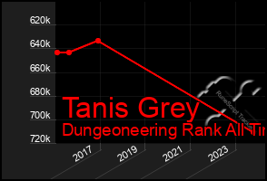 Total Graph of Tanis Grey