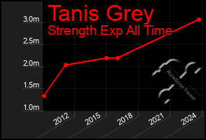 Total Graph of Tanis Grey