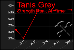 Total Graph of Tanis Grey