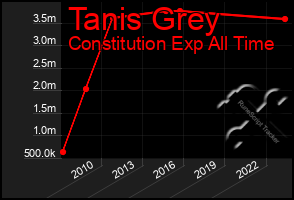 Total Graph of Tanis Grey