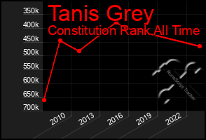 Total Graph of Tanis Grey