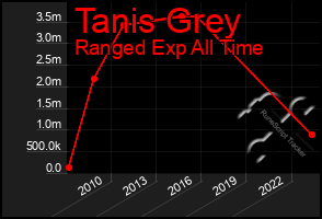 Total Graph of Tanis Grey