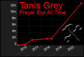 Total Graph of Tanis Grey