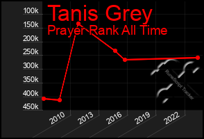 Total Graph of Tanis Grey