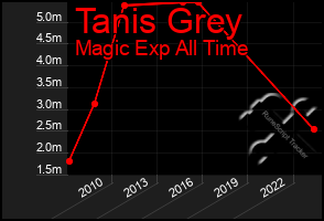 Total Graph of Tanis Grey