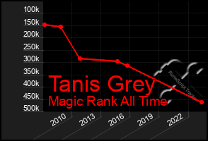 Total Graph of Tanis Grey