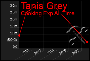 Total Graph of Tanis Grey