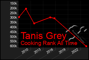 Total Graph of Tanis Grey