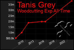 Total Graph of Tanis Grey