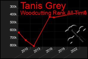 Total Graph of Tanis Grey