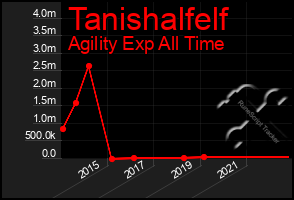 Total Graph of Tanishalfelf