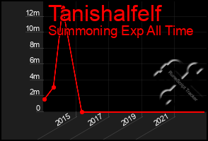 Total Graph of Tanishalfelf