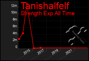 Total Graph of Tanishalfelf