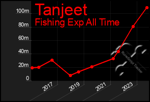 Total Graph of Tanjeet
