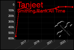 Total Graph of Tanjeet