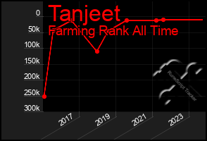 Total Graph of Tanjeet