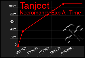 Total Graph of Tanjeet