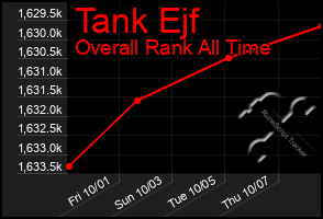 Total Graph of Tank Ejf