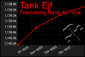 Total Graph of Tank Ejf