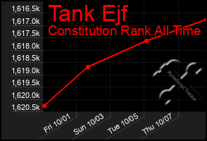 Total Graph of Tank Ejf