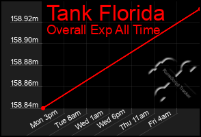 Total Graph of Tank Florida